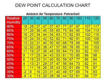 Dew Point Versus Humidity Chart