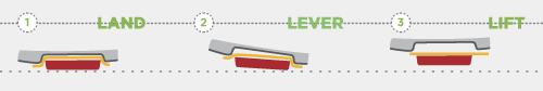 Newton Running Land Lever Lift Lug Technology