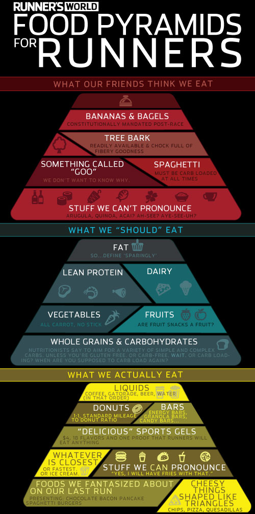 Runner's World Food Pyramid