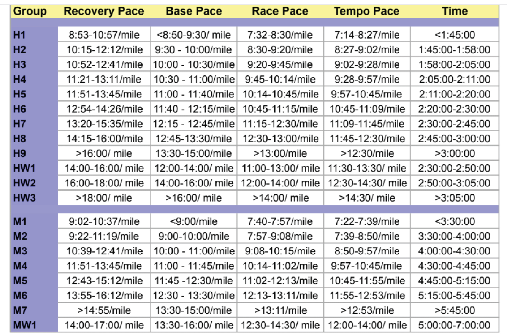 Training Pace Chart