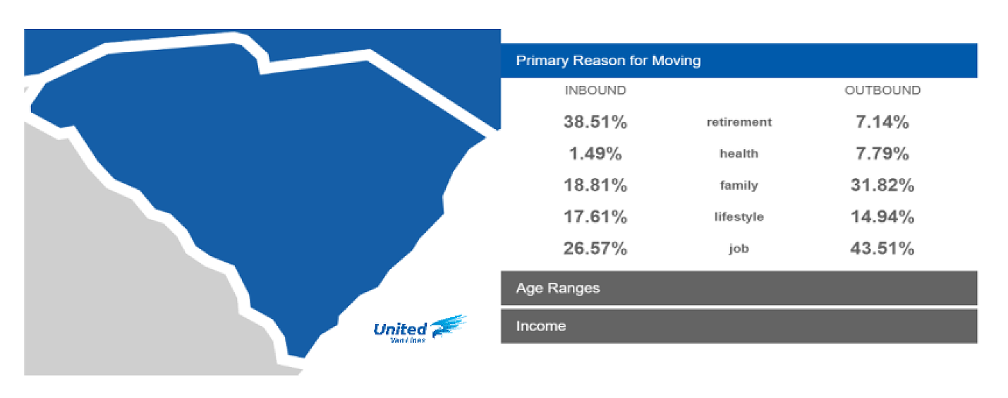 Migration Pattern Data For Charlotte, North Carolina