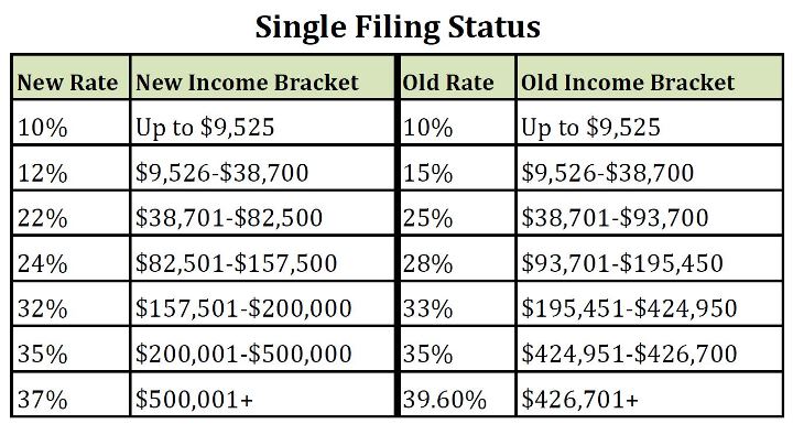 Single Filing Status chart