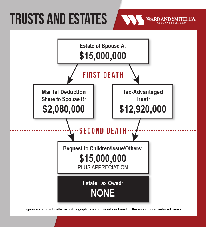 Opportunities For Married Couples' Use Of Estate Tax Exemptions