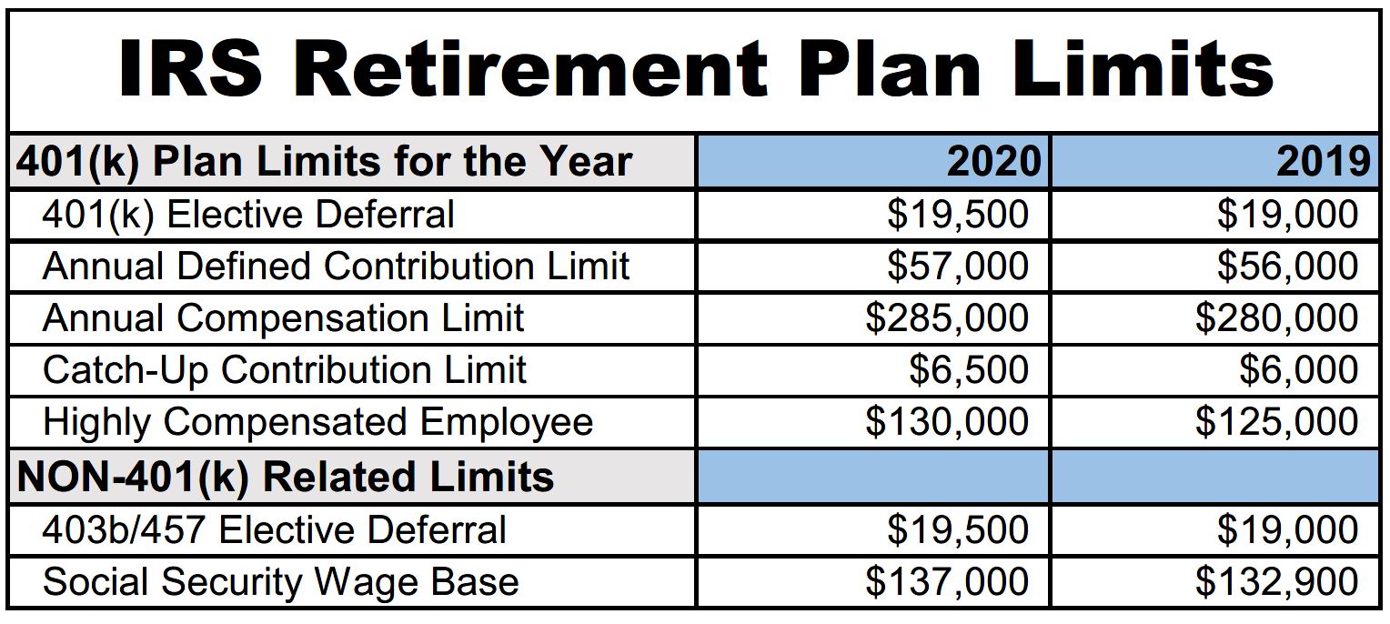 Irs 2020 Retirement Plan Contribution Limit Increase