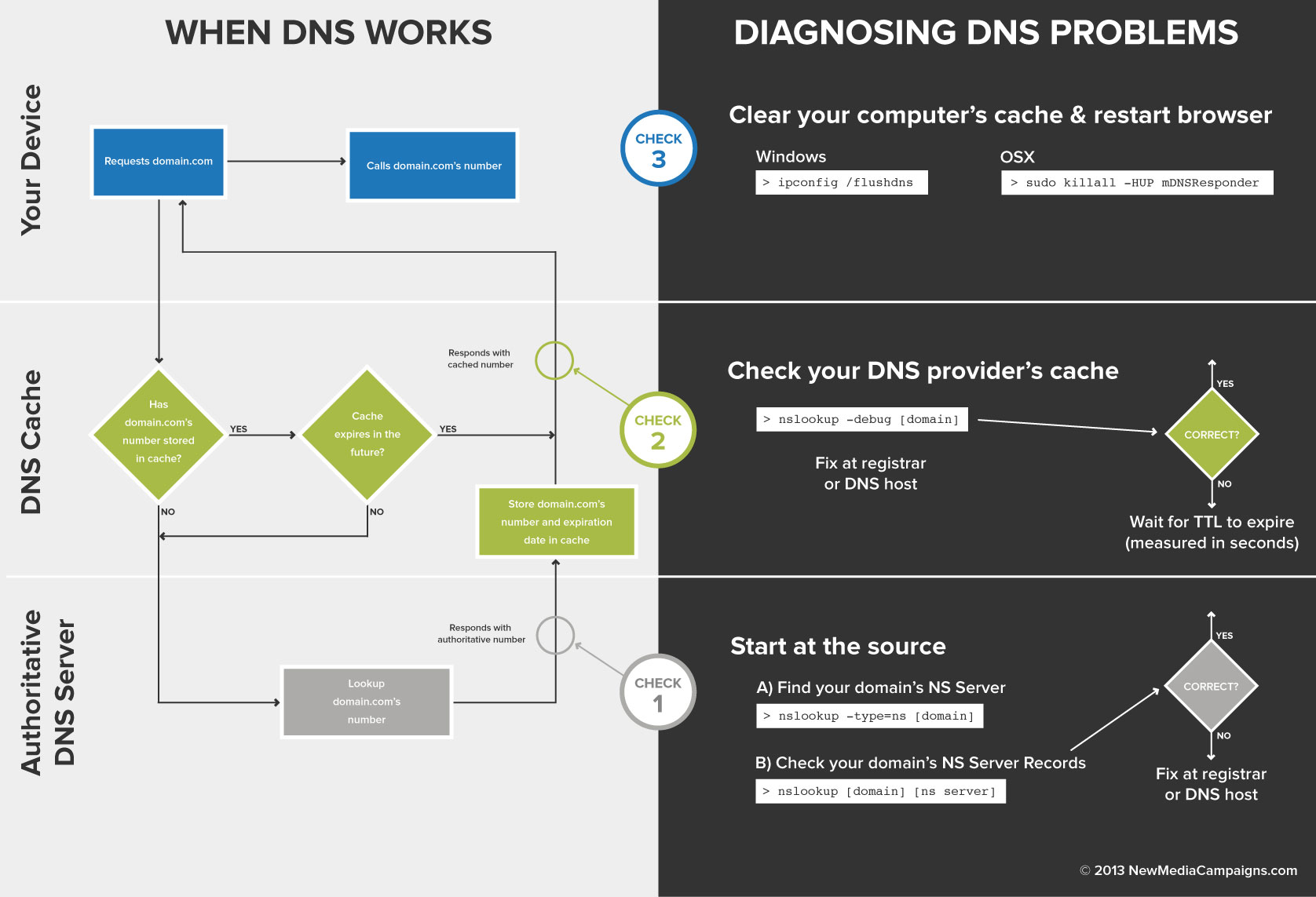 Dns Chart