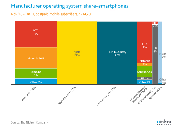 Manufacturer Operating system share-smartphones