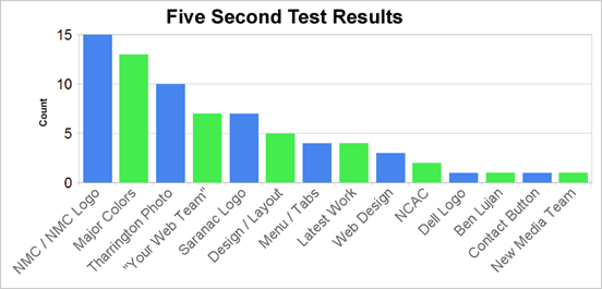 second tool 5 test Check with Five Test Second First   New Impressions Media