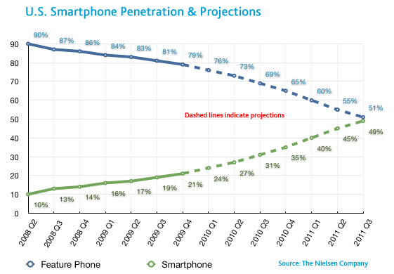 U.S. Smartphone Penetration and Projections
