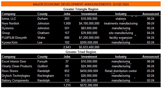 Source: Economic Development Partnership of NC