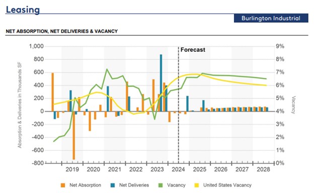 Source: CoStar 2024 Q2 Industrial Market Report