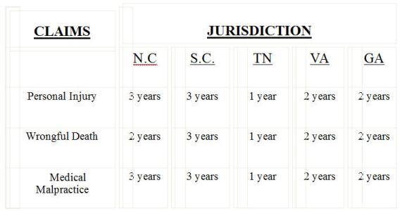 Statute Of Limitations Chart