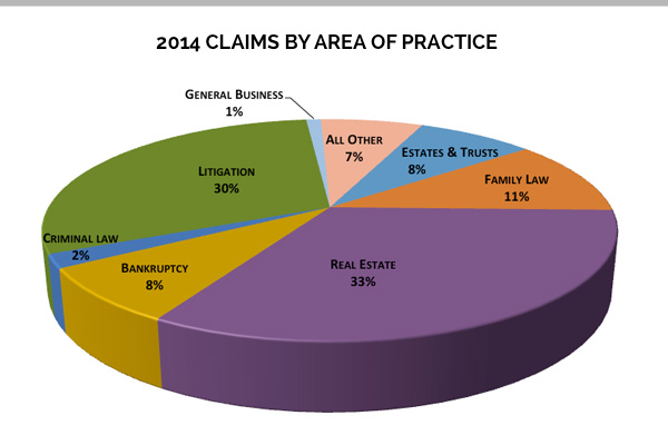 2014 Claims by Area of Practice