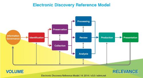 Ediscovery Model