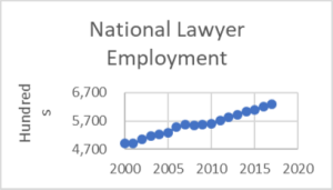 national lawyer employment