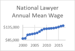 national lawyer annual mean wage