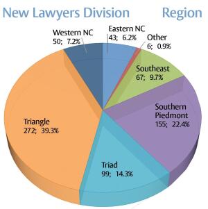 region chart