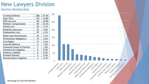 New Lawyers Division Section Membership