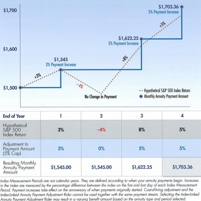 Illustration of hypothetical payment plan