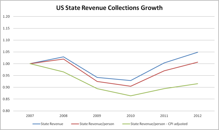 US State Revenue Collections Growth Chart