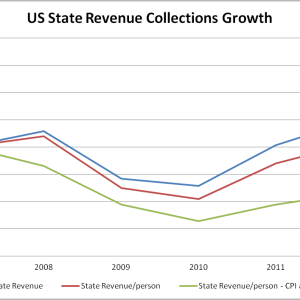 Revenue Collection Graph The Good, the Bad and the Ugly – State Revenue Collections - Ambrose ...