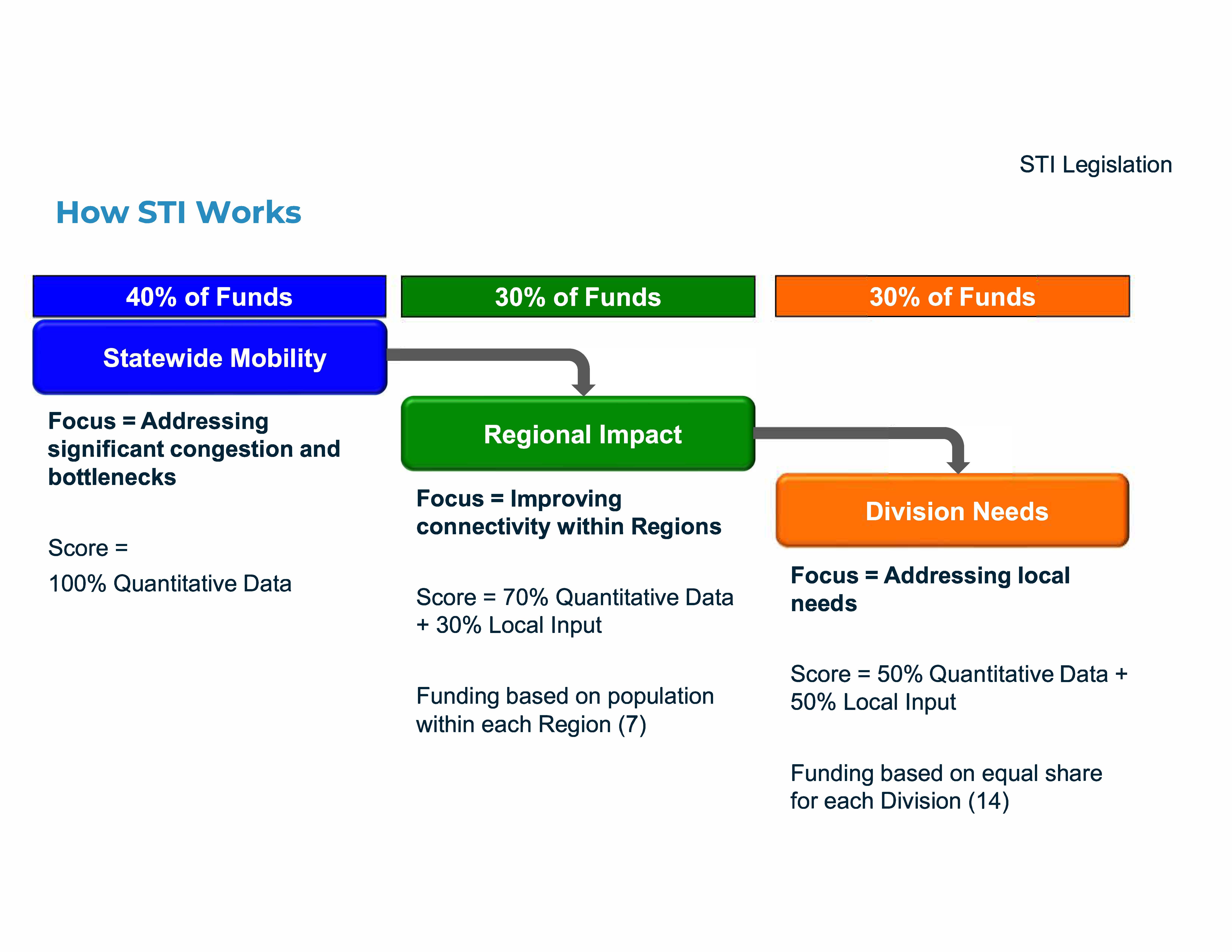 STI Funding Breakdown Image