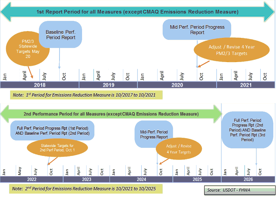 TPM Process and Timeline