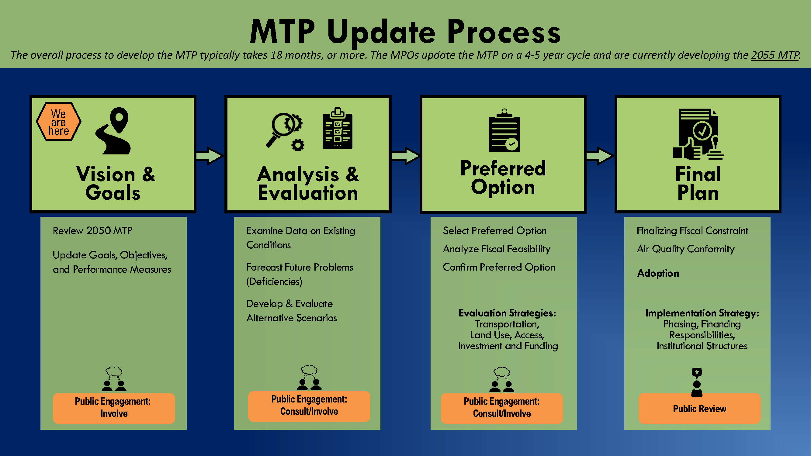 2055 MTP Development Process Image