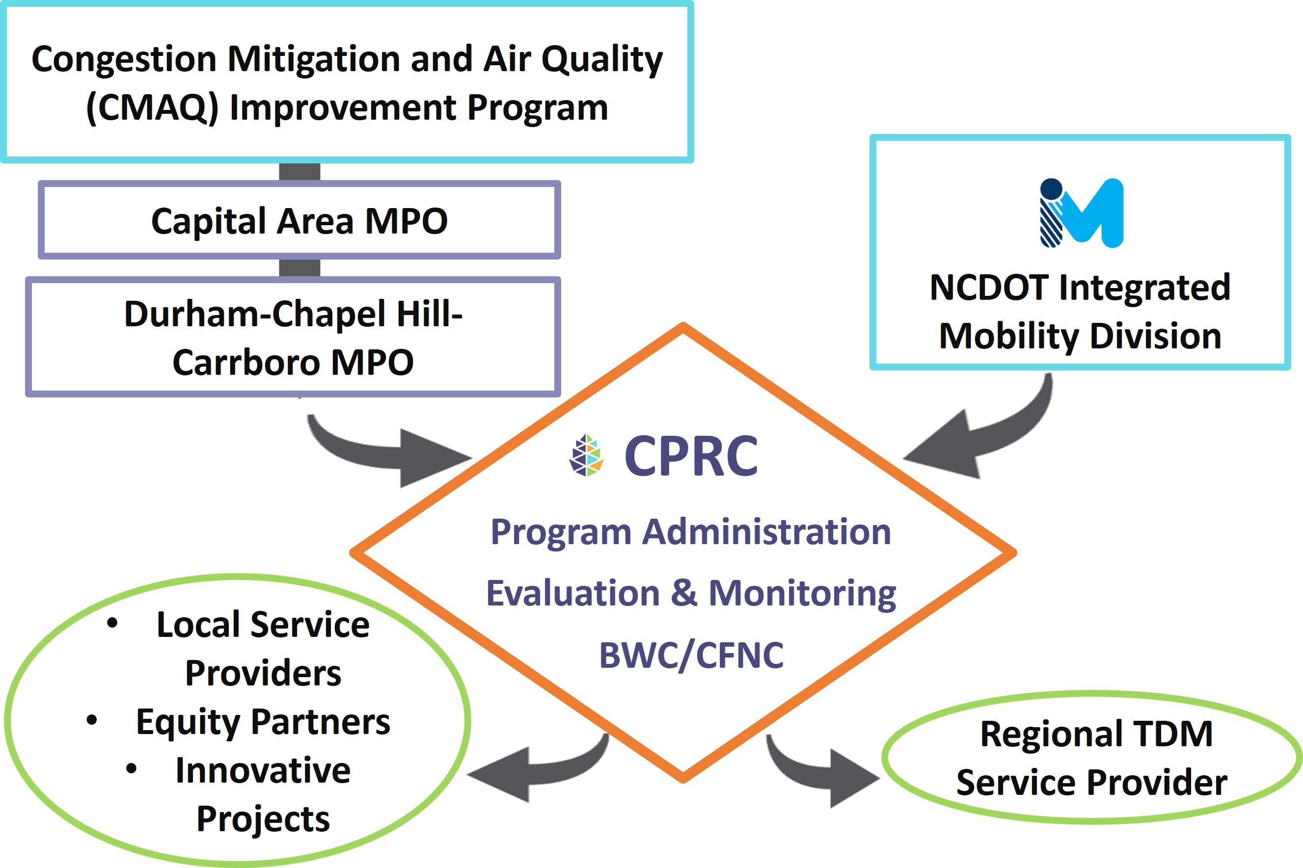 Triangle Transportation Choice Funding and Partners 