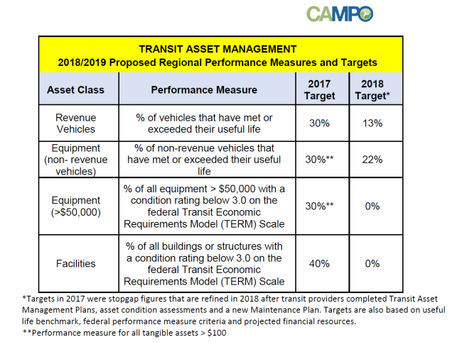 2018-2019 Proposed Transit Asset Management Targets