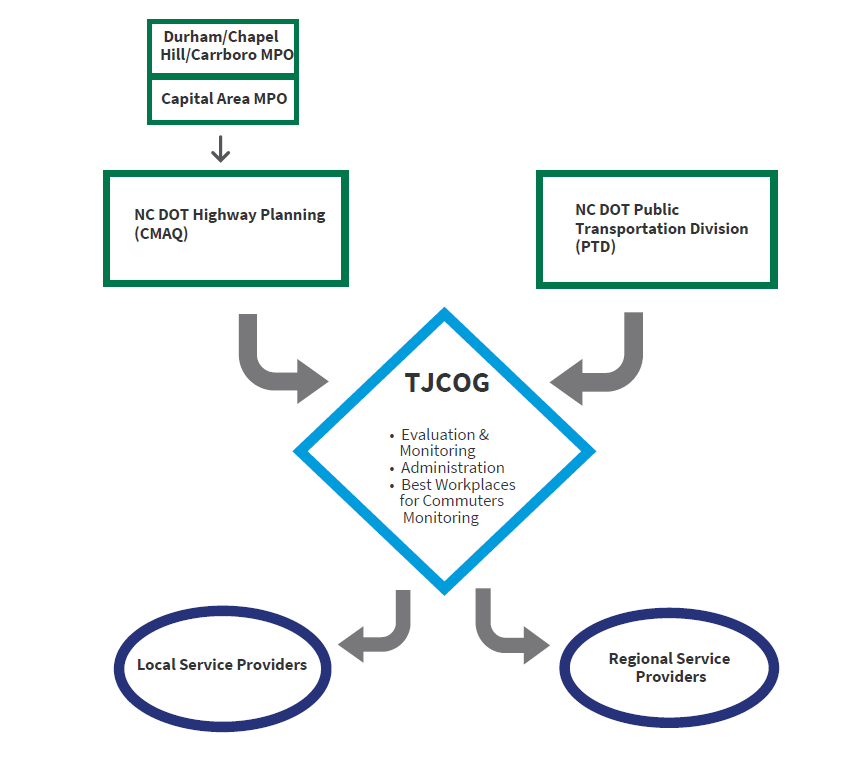 Org chart demonstrating roles of agencies