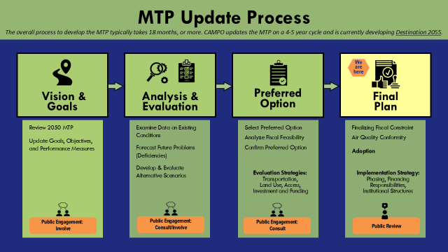 graphic of MTP development process including four steps: 1) Vision & Goals 2) Analysis & Evaluation 3) Preferred Option 4) Final Plan