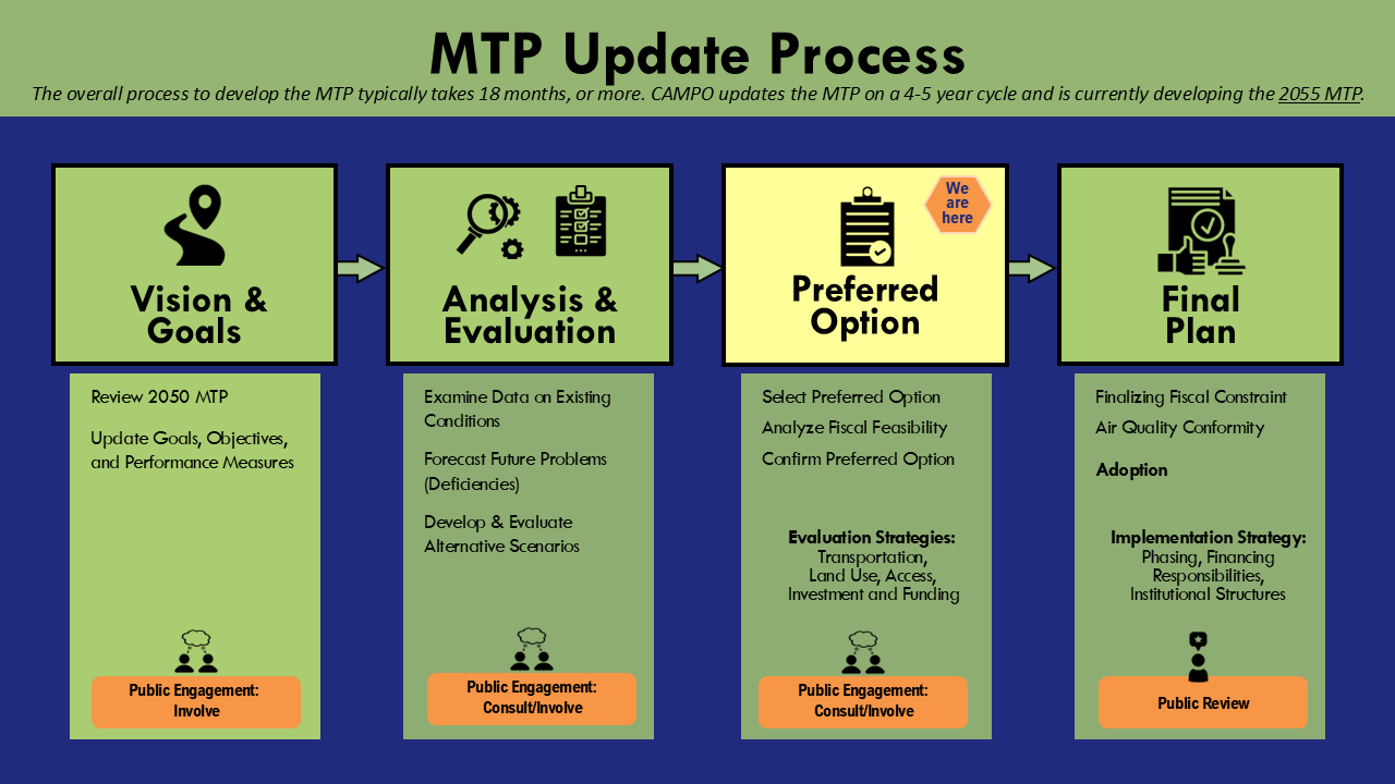 graphic of MTP development process including four steps:  1) Vision & Goals  2) Analysis & Evaluation  3) Preferred Option  4) Final Plan