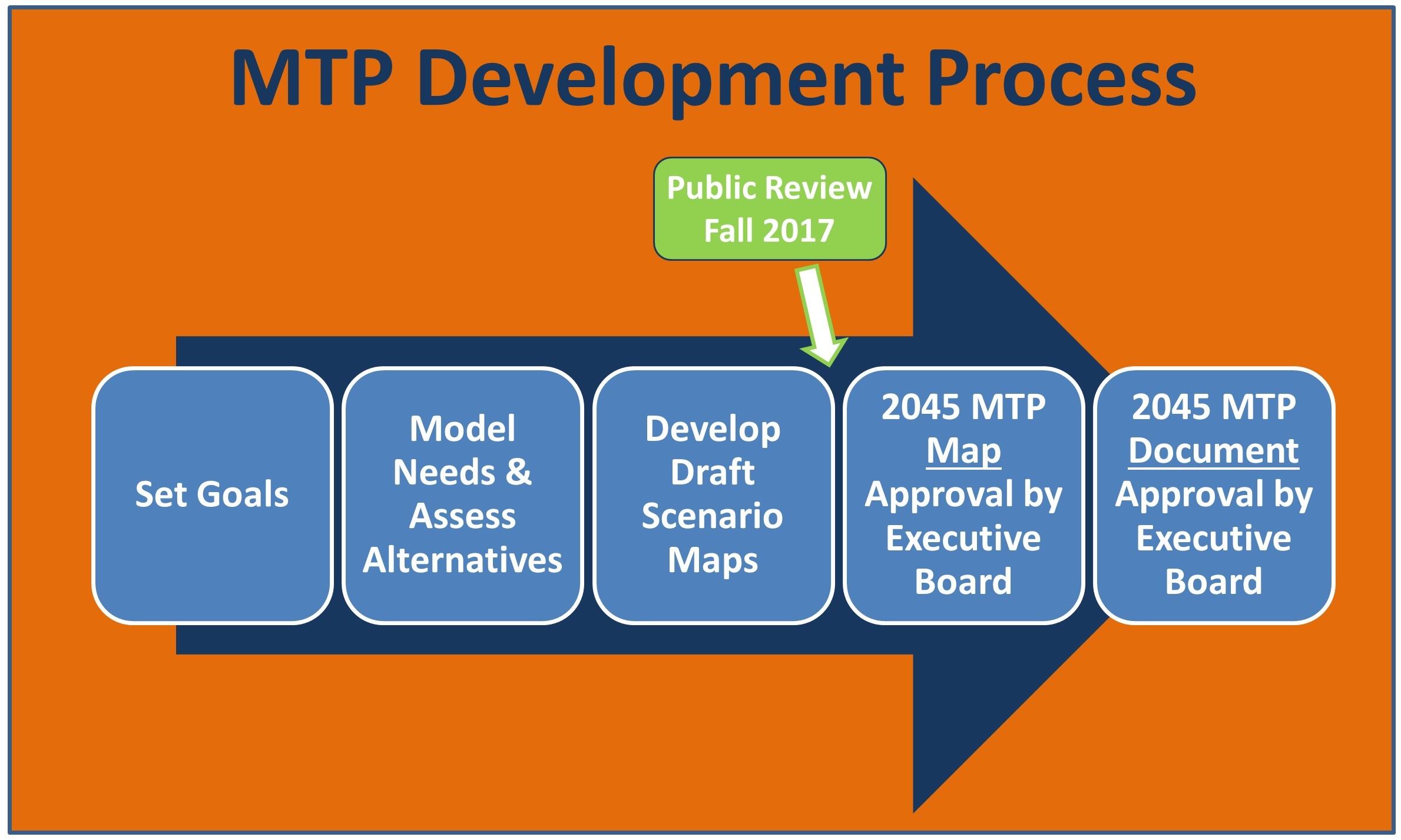 Flow Chart of MTP Development Process