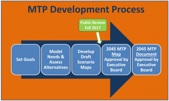 MTP deveopment process flow chart graphic