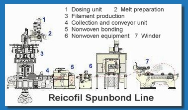 Reicofil Spunbound Line