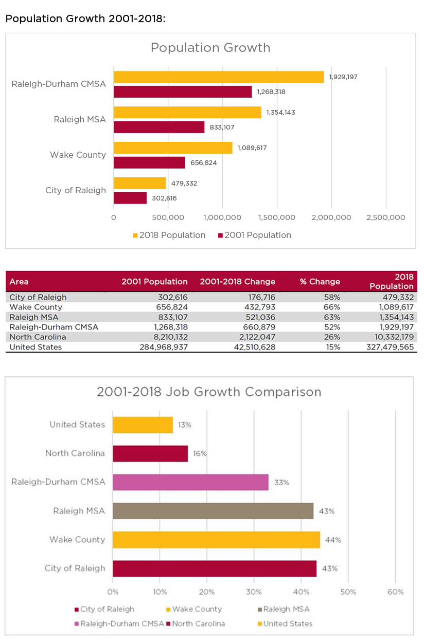 Data & Demographics - Wake County Economic Development