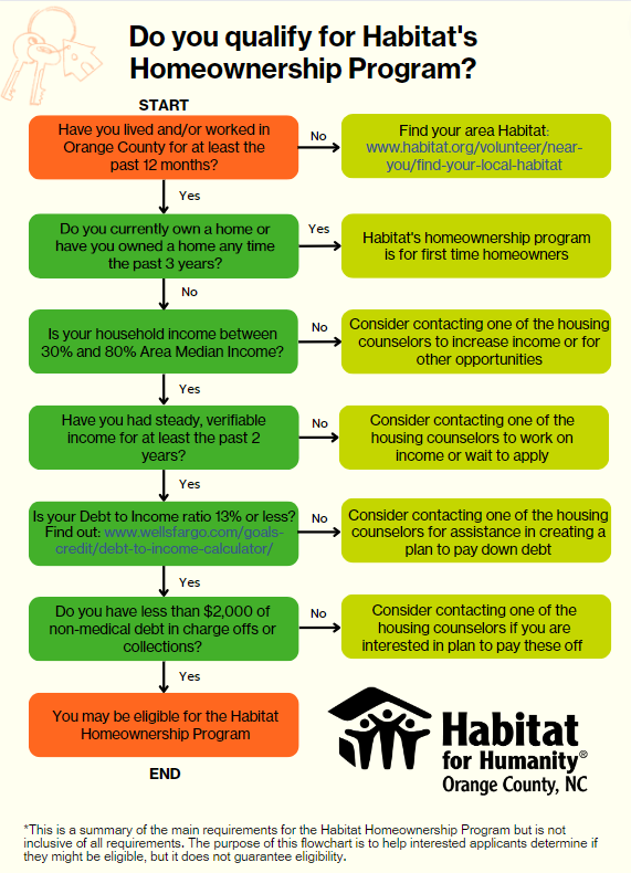 Habitat for Humanity Homeownership Program Summer 2023 - Orange County ...