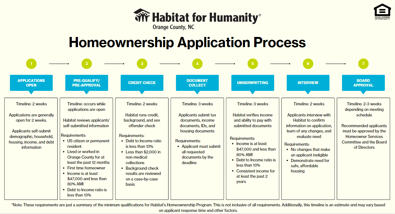 Habitat For Humanity Homeownership Program Winter 2024 Orange County   Screenshot 2024 01 24 152544 